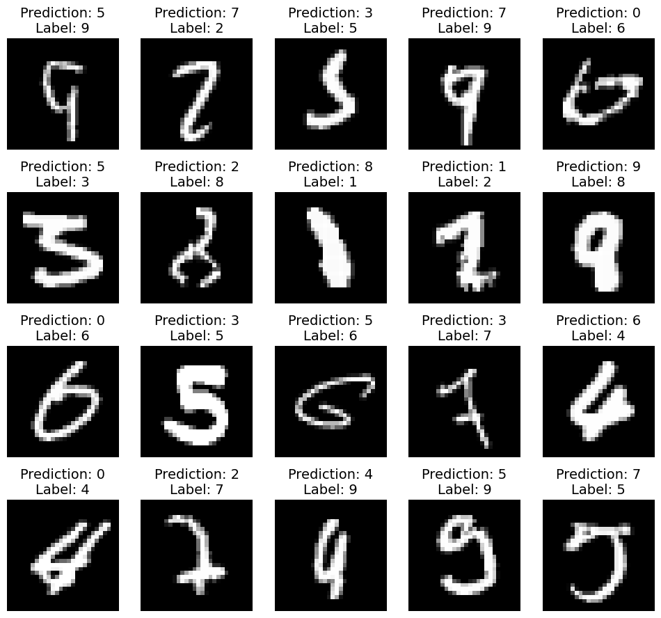 Image Classification using CNN