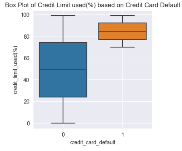 Credit Card Default Prediction